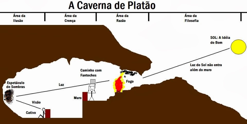 A Alegoria da Caverna de Platão – Livro VII da República